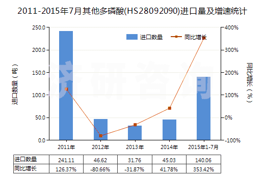 2011-2015年7月其他多磷酸(HS28092090)進口量及增速統(tǒng)計
